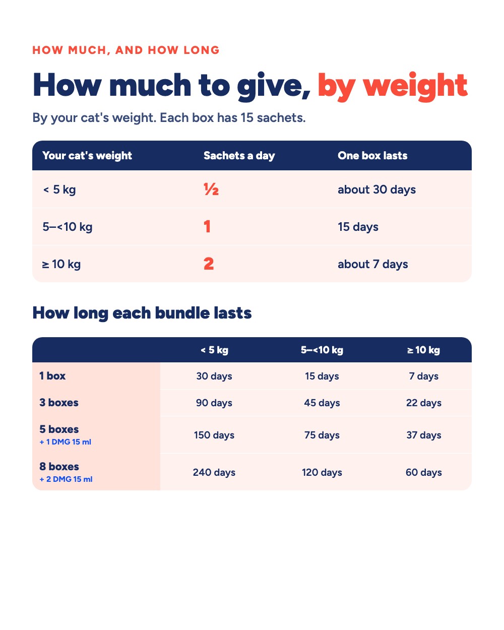 How much to give by weight, and how long each bundle lasts