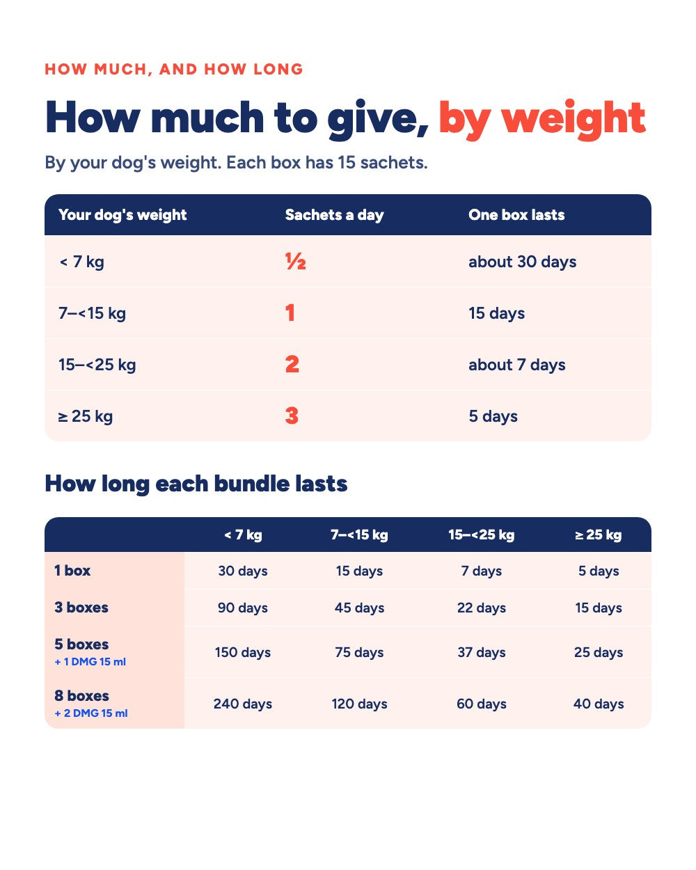 How much to give by weight, and how long each bundle lasts